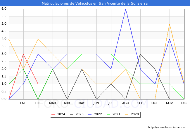 estadsticas de Vehiculos Matriculados en el Municipio de San Vicente de la Sonsierra hasta Febrero del 2024.