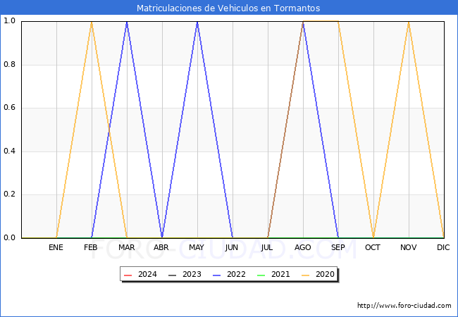 estadsticas de Vehiculos Matriculados en el Municipio de Tormantos hasta Febrero del 2024.