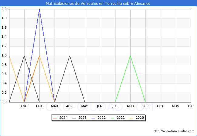 estadsticas de Vehiculos Matriculados en el Municipio de Torrecilla sobre Alesanco hasta Febrero del 2024.