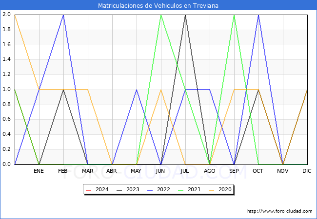estadsticas de Vehiculos Matriculados en el Municipio de Treviana hasta Febrero del 2024.