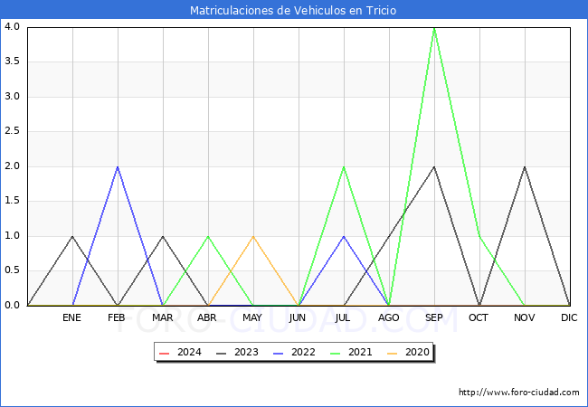 estadsticas de Vehiculos Matriculados en el Municipio de Tricio hasta Febrero del 2024.