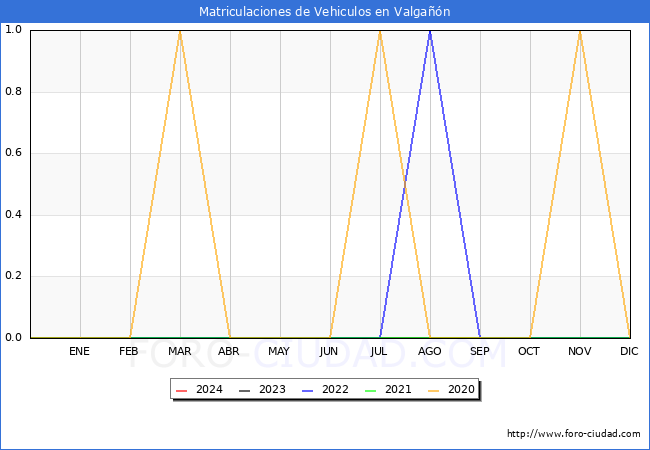estadsticas de Vehiculos Matriculados en el Municipio de Valgan hasta Febrero del 2024.
