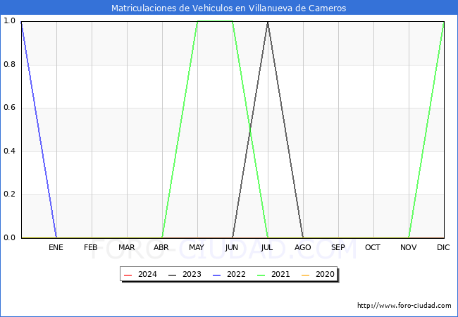 estadsticas de Vehiculos Matriculados en el Municipio de Villanueva de Cameros hasta Febrero del 2024.