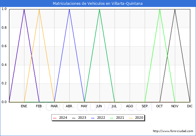 estadsticas de Vehiculos Matriculados en el Municipio de Villarta-Quintana hasta Febrero del 2024.