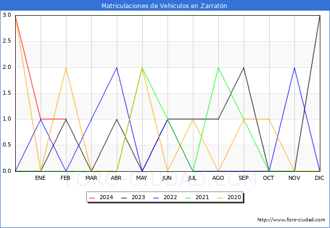 estadsticas de Vehiculos Matriculados en el Municipio de Zarratn hasta Febrero del 2024.