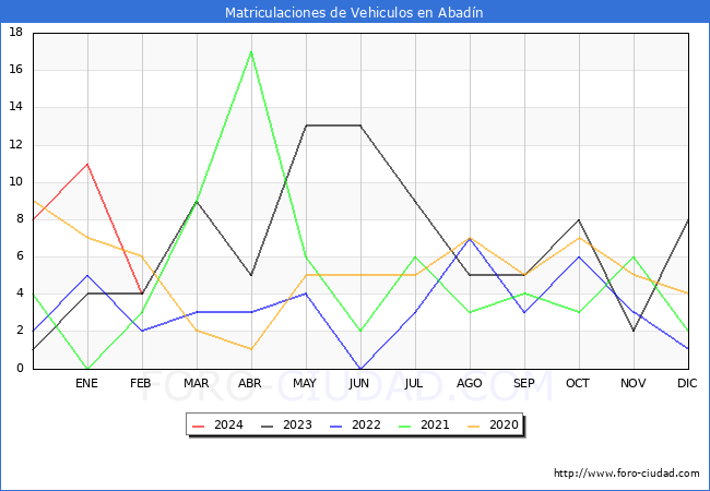 estadsticas de Vehiculos Matriculados en el Municipio de Abadn hasta Febrero del 2024.