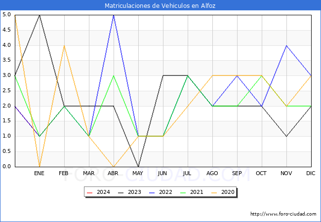estadsticas de Vehiculos Matriculados en el Municipio de Alfoz hasta Febrero del 2024.