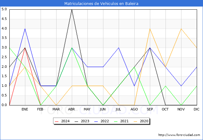 estadsticas de Vehiculos Matriculados en el Municipio de Baleira hasta Febrero del 2024.