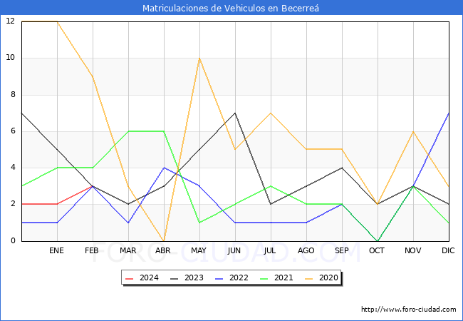 estadsticas de Vehiculos Matriculados en el Municipio de Becerre hasta Febrero del 2024.