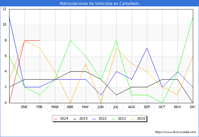 estadsticas de Vehiculos Matriculados en el Municipio de Carballedo hasta Febrero del 2024.