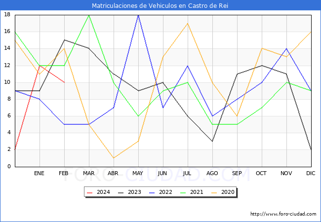 estadsticas de Vehiculos Matriculados en el Municipio de Castro de Rei hasta Febrero del 2024.