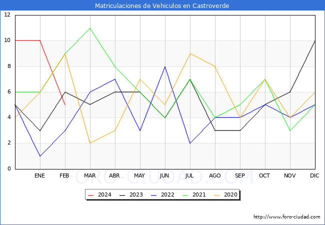estadsticas de Vehiculos Matriculados en el Municipio de Castroverde hasta Febrero del 2024.