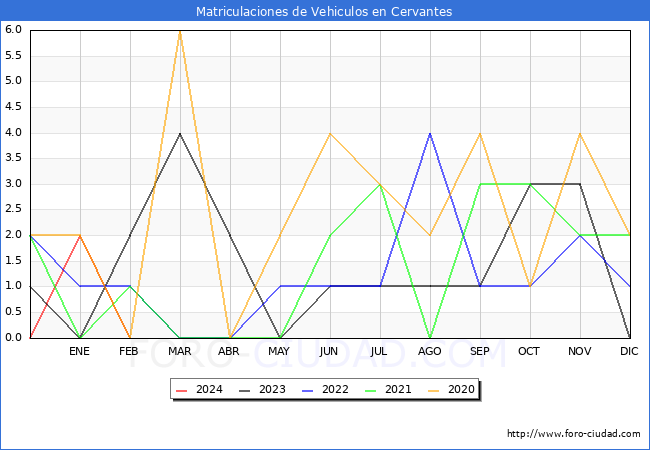 estadsticas de Vehiculos Matriculados en el Municipio de Cervantes hasta Febrero del 2024.