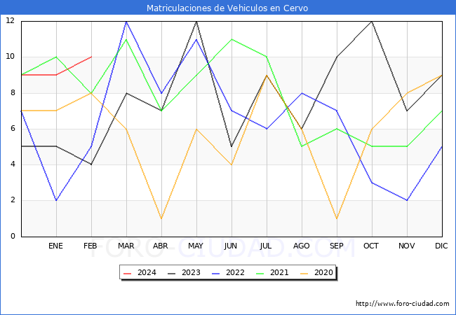 estadsticas de Vehiculos Matriculados en el Municipio de Cervo hasta Febrero del 2024.