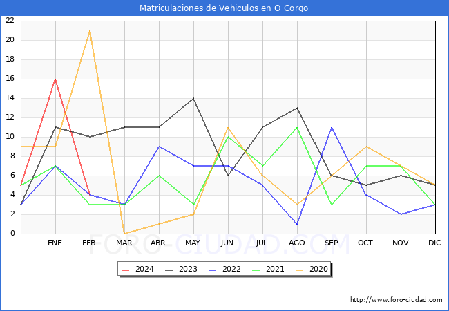 estadsticas de Vehiculos Matriculados en el Municipio de O Corgo hasta Febrero del 2024.