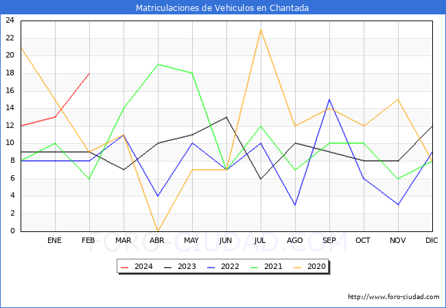 estadsticas de Vehiculos Matriculados en el Municipio de Chantada hasta Febrero del 2024.