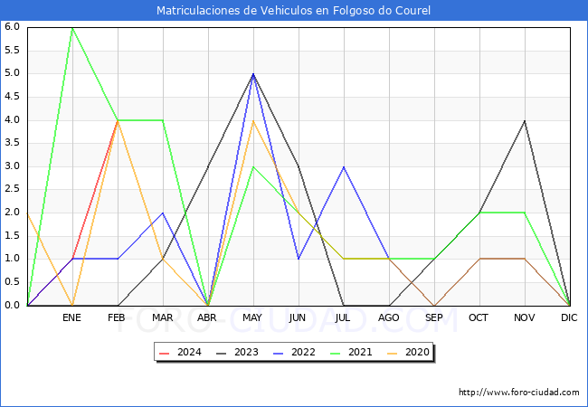 estadsticas de Vehiculos Matriculados en el Municipio de Folgoso do Courel hasta Febrero del 2024.