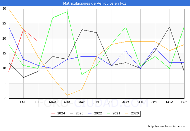 estadsticas de Vehiculos Matriculados en el Municipio de Foz hasta Febrero del 2024.