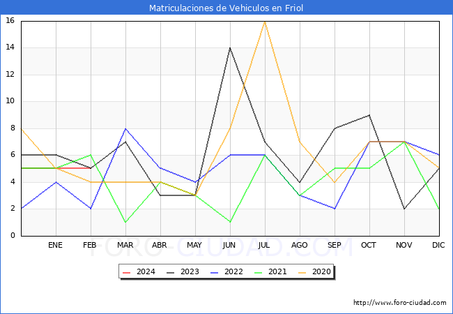 estadsticas de Vehiculos Matriculados en el Municipio de Friol hasta Febrero del 2024.