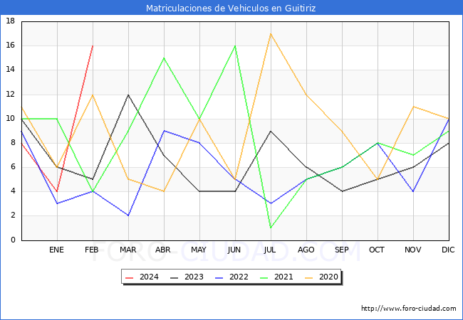 estadsticas de Vehiculos Matriculados en el Municipio de Guitiriz hasta Febrero del 2024.
