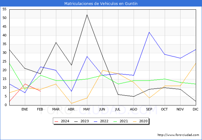 estadsticas de Vehiculos Matriculados en el Municipio de Guntn hasta Febrero del 2024.