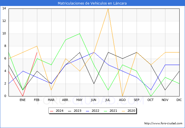 estadsticas de Vehiculos Matriculados en el Municipio de Lncara hasta Febrero del 2024.
