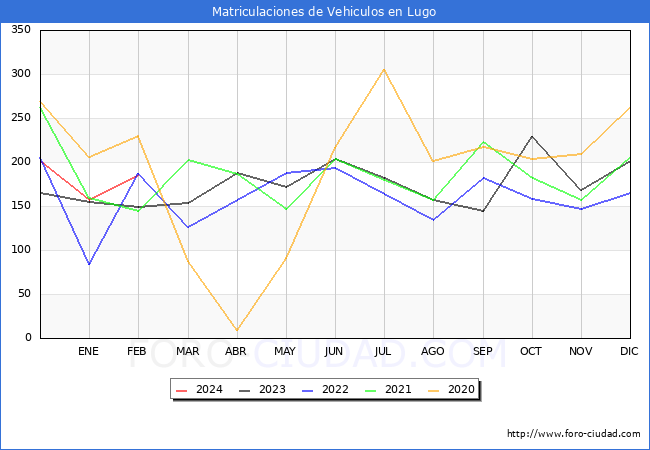 estadsticas de Vehiculos Matriculados en el Municipio de Lugo hasta Febrero del 2024.