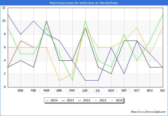 estadsticas de Vehiculos Matriculados en el Municipio de Mondoedo hasta Febrero del 2024.