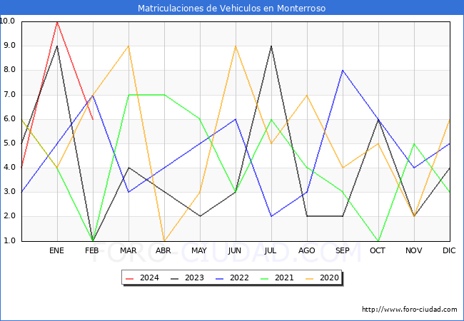 estadsticas de Vehiculos Matriculados en el Municipio de Monterroso hasta Febrero del 2024.