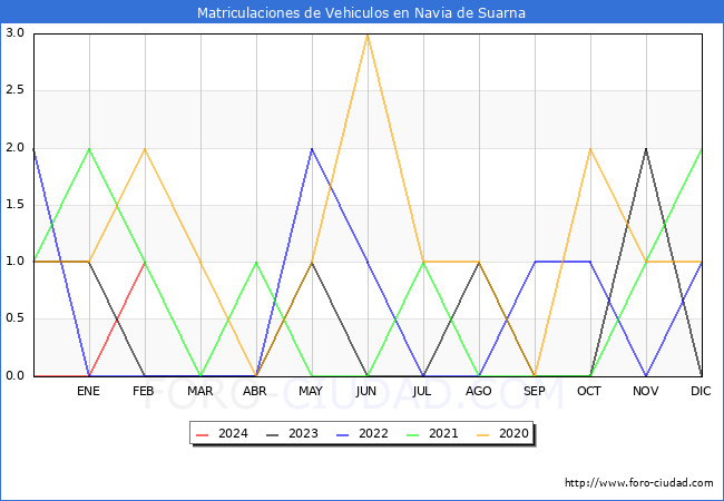 estadsticas de Vehiculos Matriculados en el Municipio de Navia de Suarna hasta Febrero del 2024.