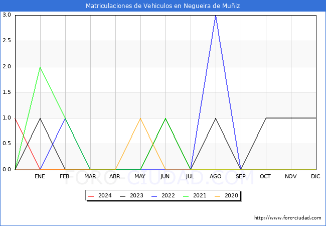 estadsticas de Vehiculos Matriculados en el Municipio de Negueira de Muiz hasta Febrero del 2024.