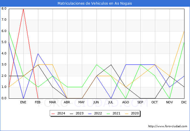 estadsticas de Vehiculos Matriculados en el Municipio de As Nogais hasta Febrero del 2024.