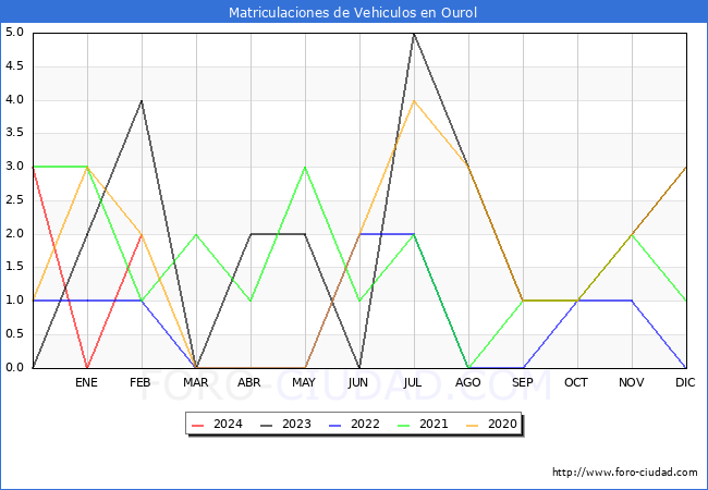 estadsticas de Vehiculos Matriculados en el Municipio de Ourol hasta Febrero del 2024.