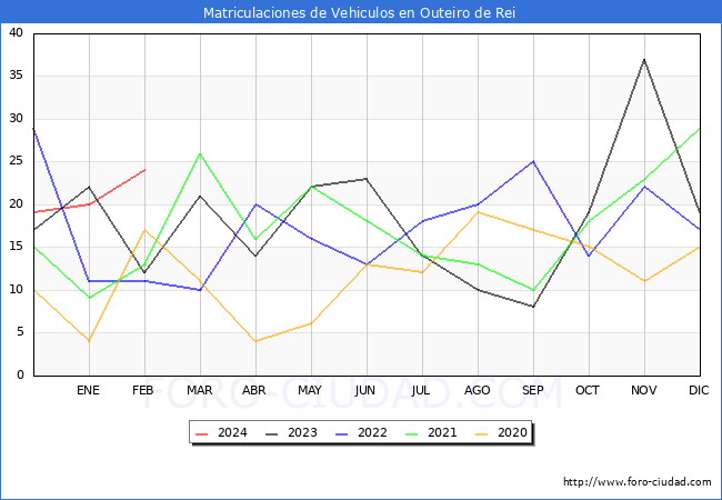 estadsticas de Vehiculos Matriculados en el Municipio de Outeiro de Rei hasta Febrero del 2024.