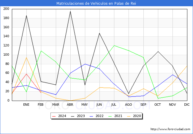 estadsticas de Vehiculos Matriculados en el Municipio de Palas de Rei hasta Febrero del 2024.
