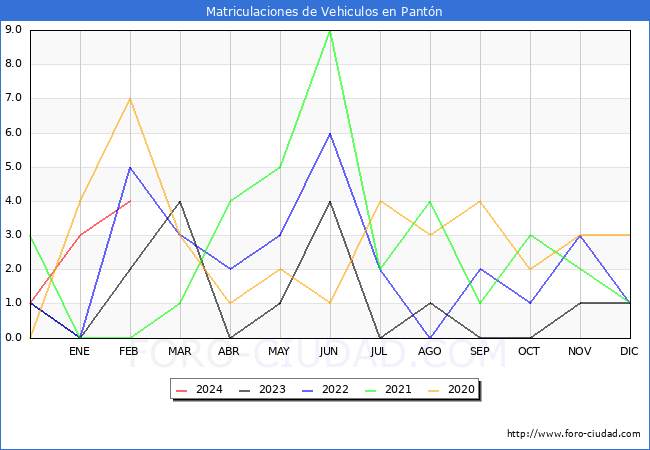 estadsticas de Vehiculos Matriculados en el Municipio de Pantn hasta Febrero del 2024.