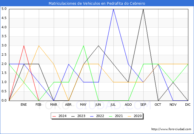 estadsticas de Vehiculos Matriculados en el Municipio de Pedrafita do Cebreiro hasta Febrero del 2024.
