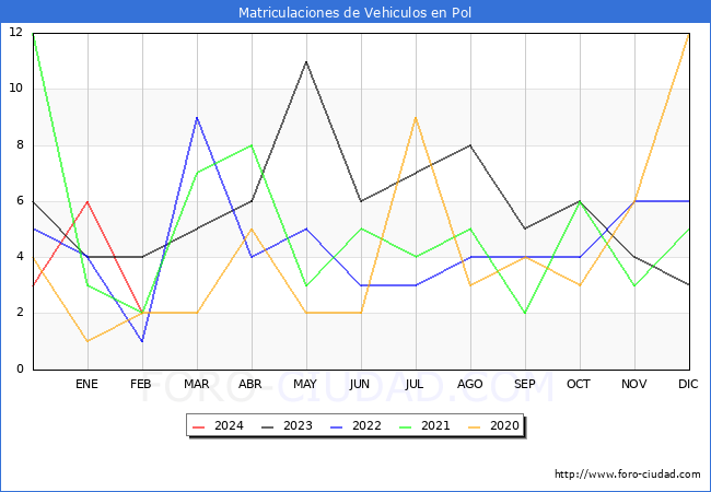 estadsticas de Vehiculos Matriculados en el Municipio de Pol hasta Febrero del 2024.