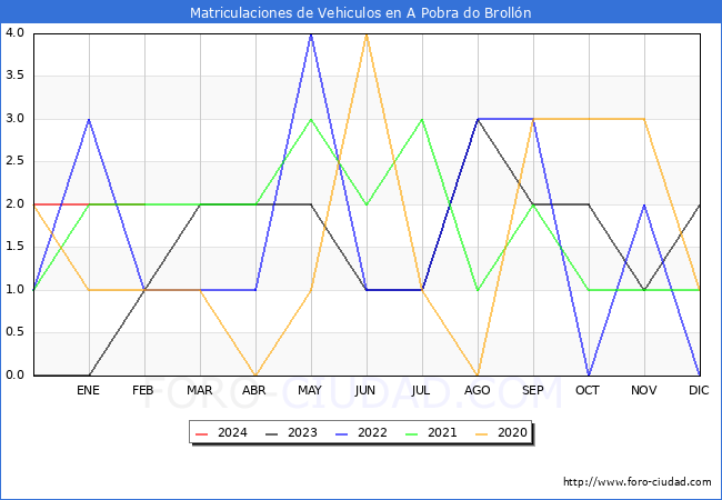 estadsticas de Vehiculos Matriculados en el Municipio de A Pobra do Brolln hasta Febrero del 2024.
