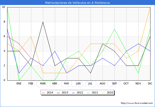 estadsticas de Vehiculos Matriculados en el Municipio de A Pontenova hasta Febrero del 2024.