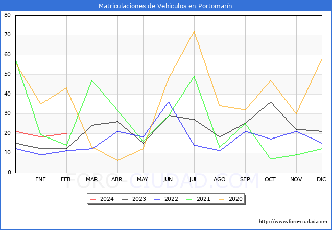 estadsticas de Vehiculos Matriculados en el Municipio de Portomarn hasta Febrero del 2024.