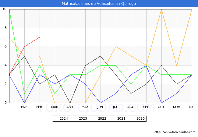 estadsticas de Vehiculos Matriculados en el Municipio de Quiroga hasta Febrero del 2024.