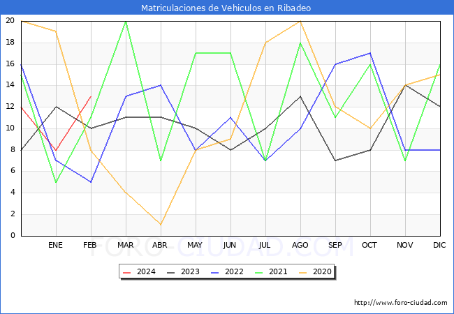 estadsticas de Vehiculos Matriculados en el Municipio de Ribadeo hasta Febrero del 2024.