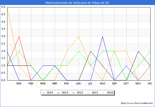 estadsticas de Vehiculos Matriculados en el Municipio de Ribas de Sil hasta Febrero del 2024.
