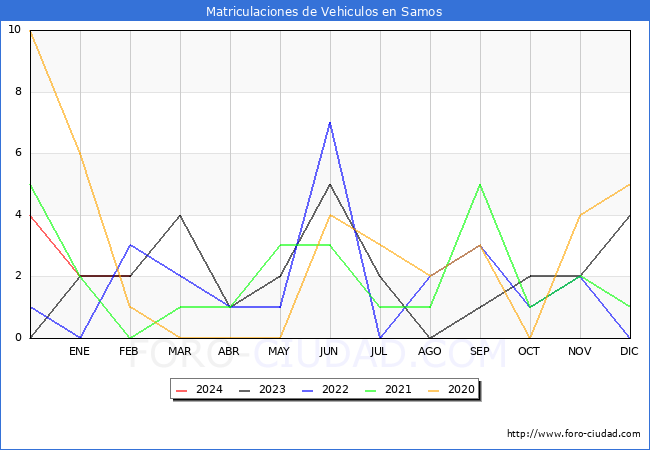 estadsticas de Vehiculos Matriculados en el Municipio de Samos hasta Febrero del 2024.