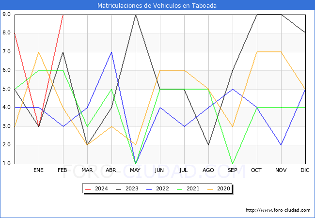 estadsticas de Vehiculos Matriculados en el Municipio de Taboada hasta Febrero del 2024.