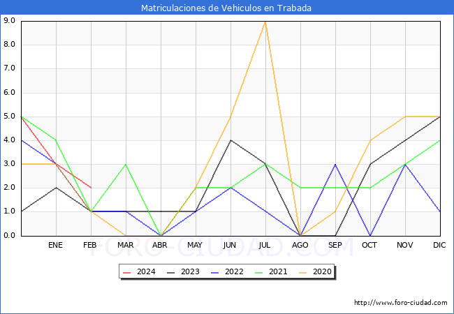 estadsticas de Vehiculos Matriculados en el Municipio de Trabada hasta Febrero del 2024.