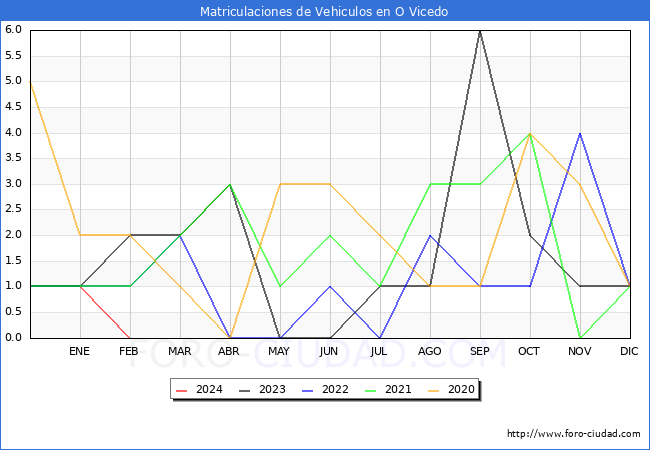estadsticas de Vehiculos Matriculados en el Municipio de O Vicedo hasta Febrero del 2024.