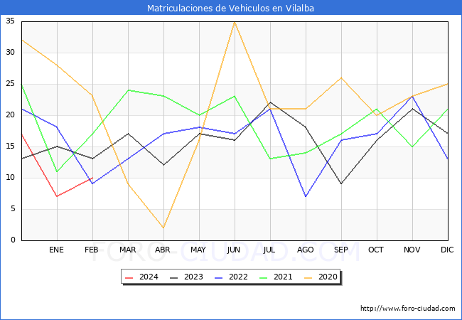 estadsticas de Vehiculos Matriculados en el Municipio de Vilalba hasta Febrero del 2024.