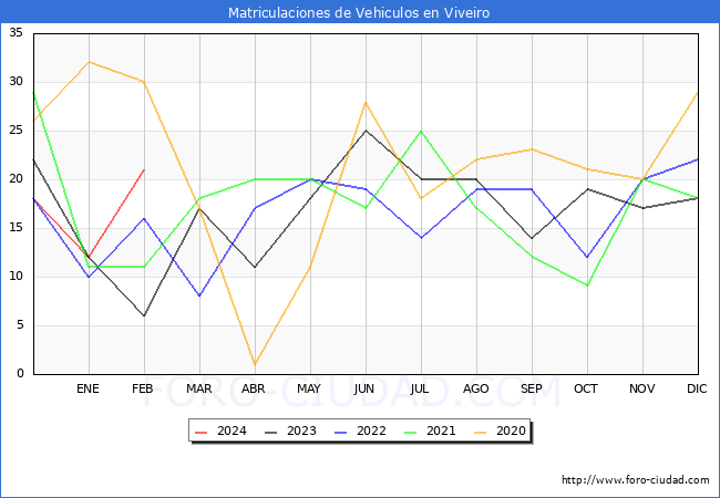estadsticas de Vehiculos Matriculados en el Municipio de Viveiro hasta Febrero del 2024.